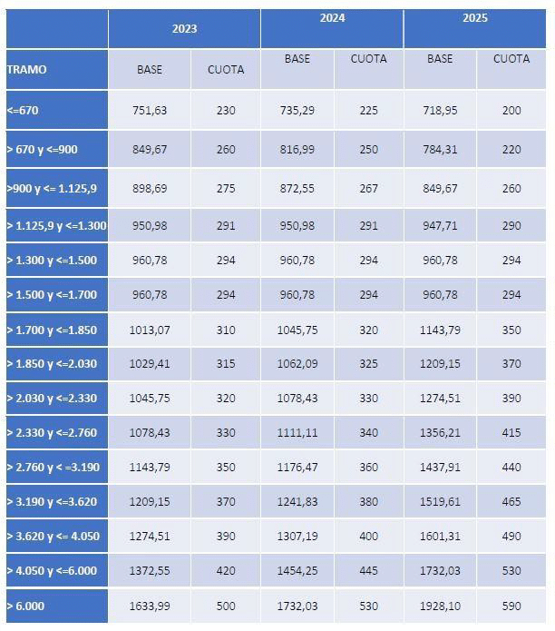 TAMOS Y CUOTAS PARA 2023, 2024 Y 2025.